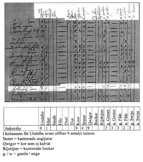 Utdrag ur "L&auml;ngd p&aring; Allehanda Boskap uti Frisdals
h&auml;rad Sunds socken &Aring;hr